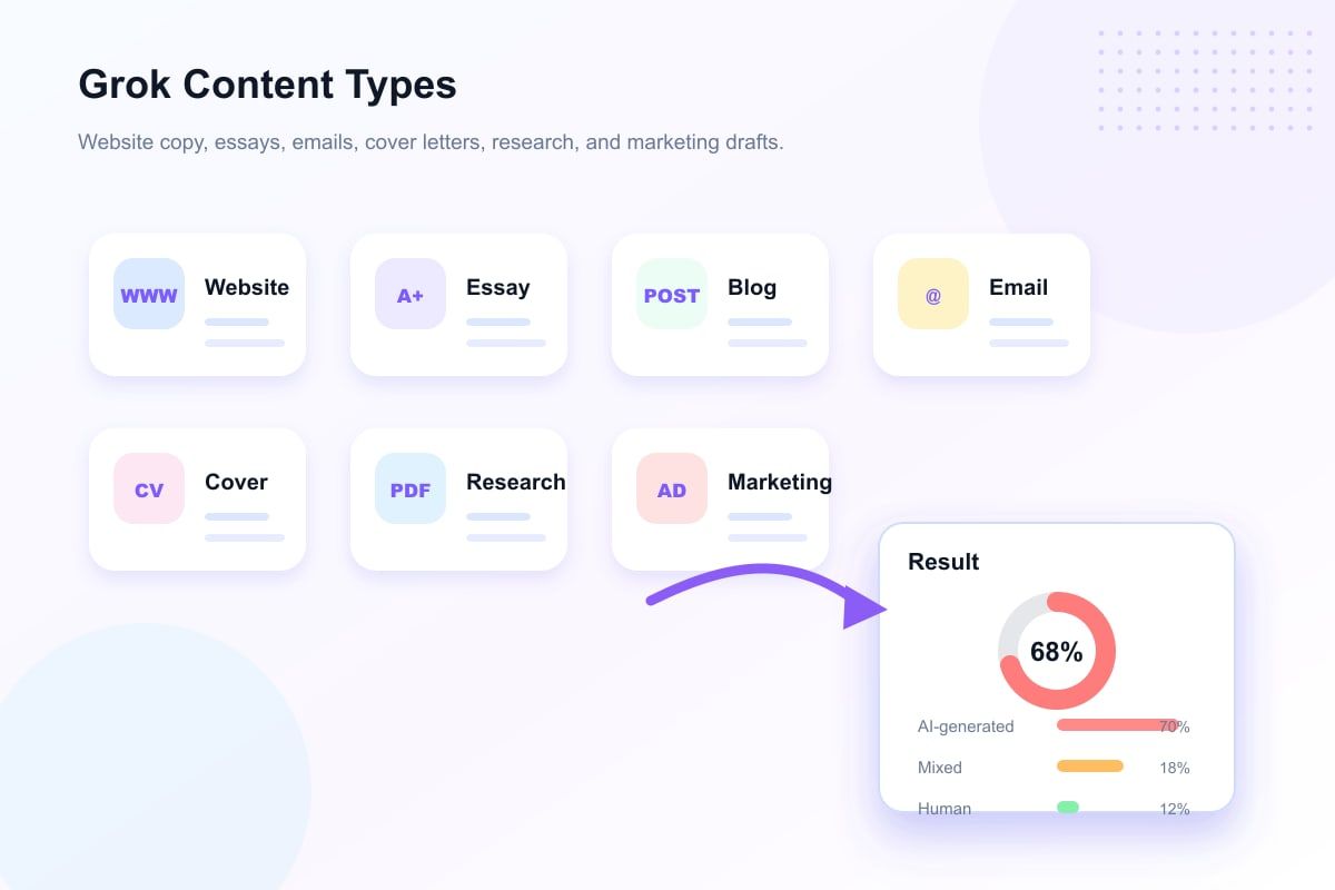 ai detector grok content types illustration
