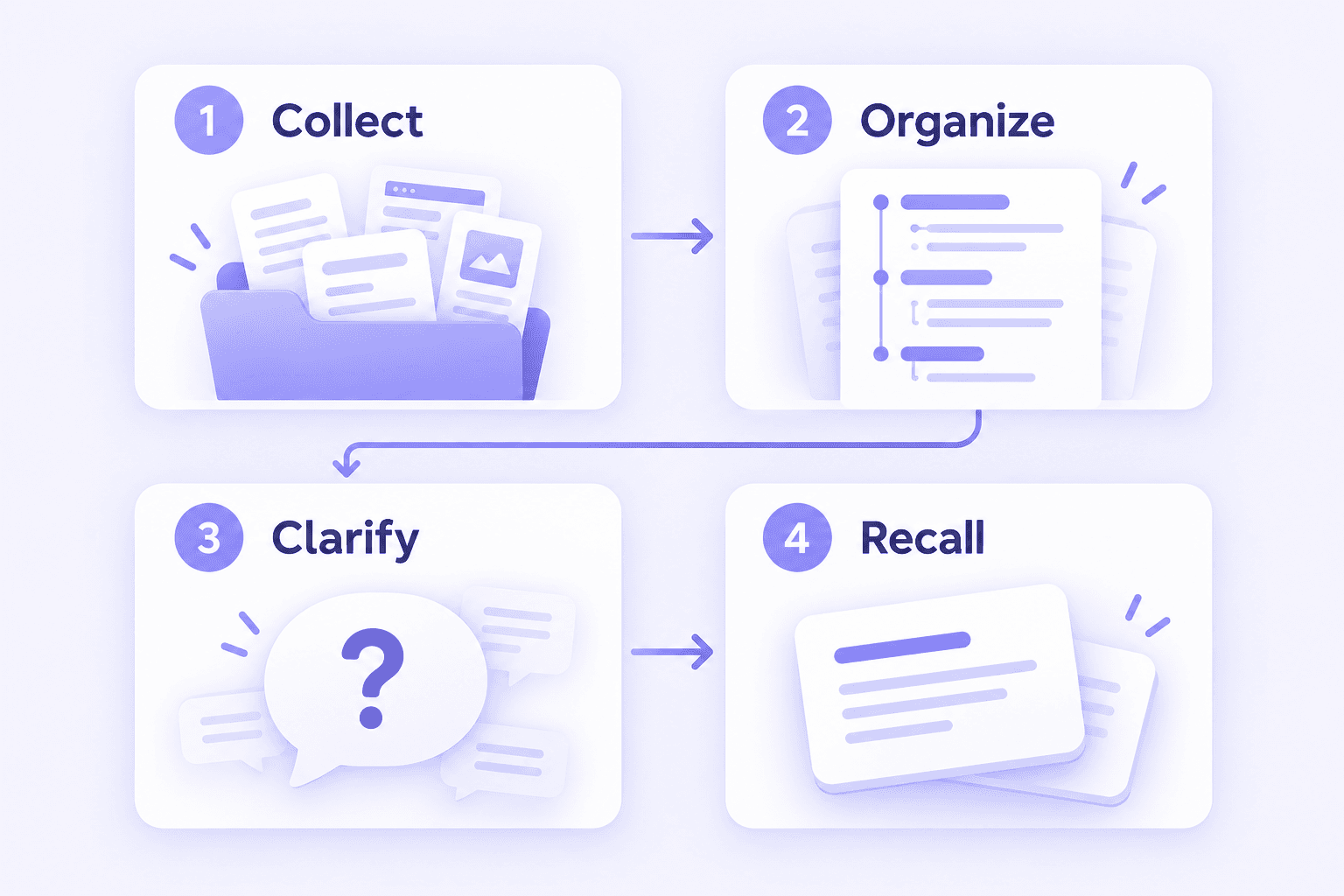 class notes online - four step study workflow