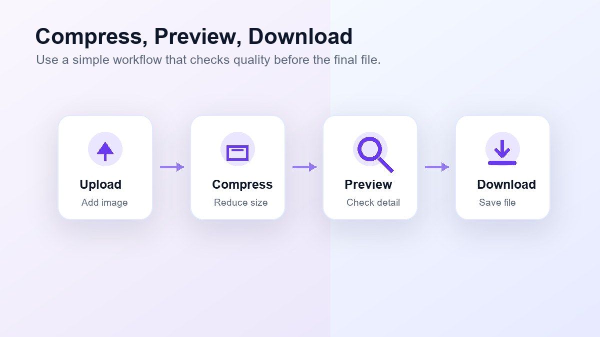 Compress preview and download images without blur