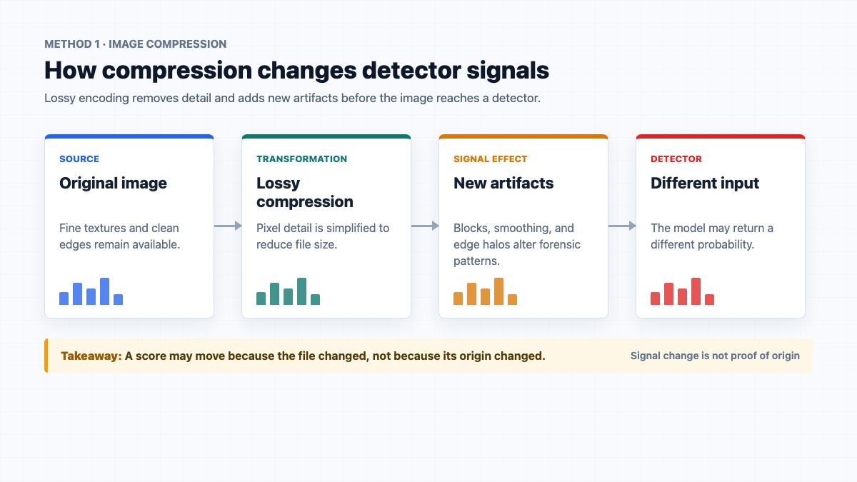 Flowchart explaining how image compression changes AI detector signals