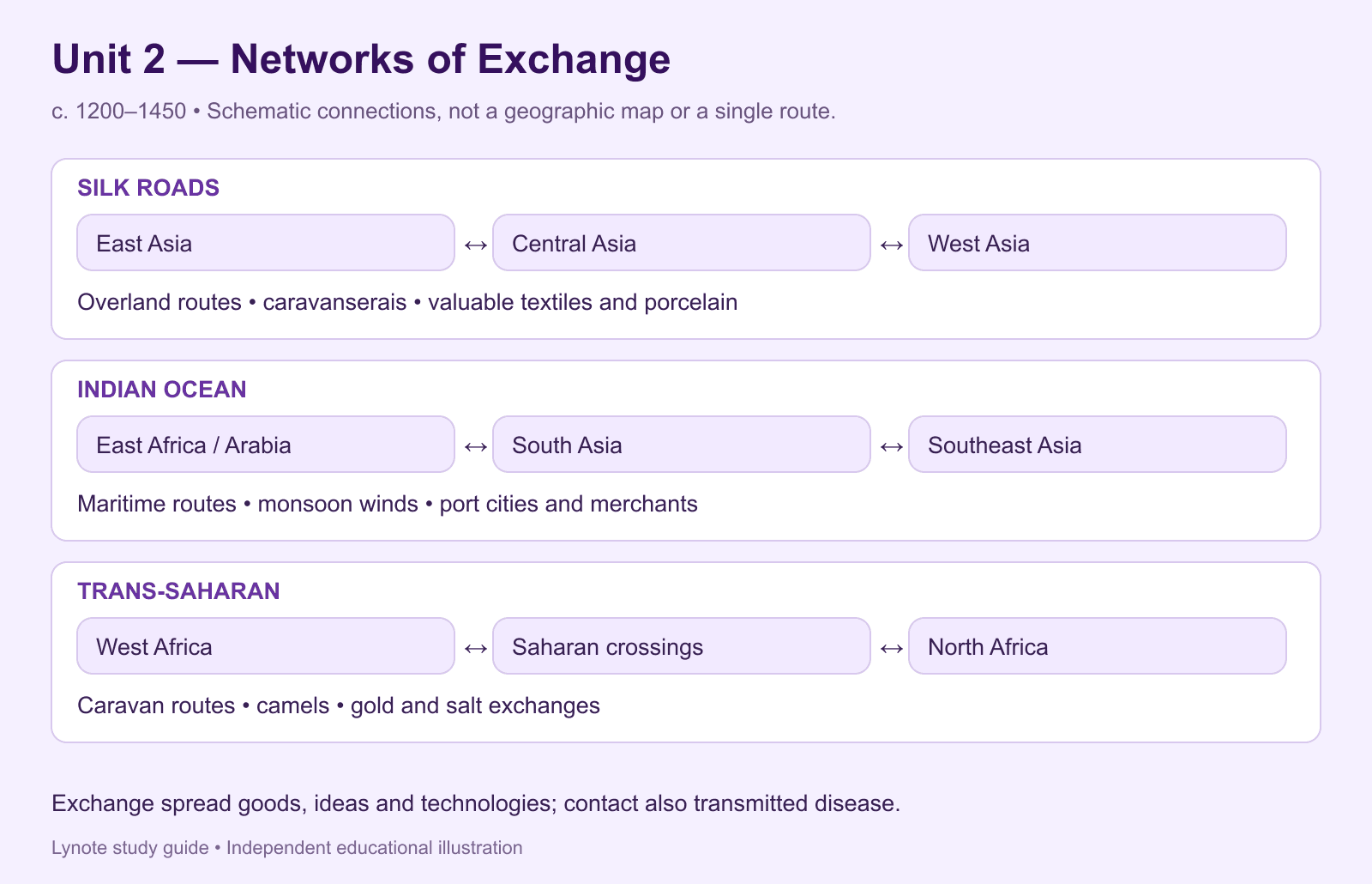 ap world unit 2 notes - networks of exchange