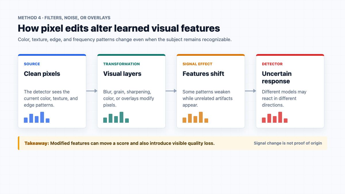 Flowchart explaining how filters, noise, and overlays change image features