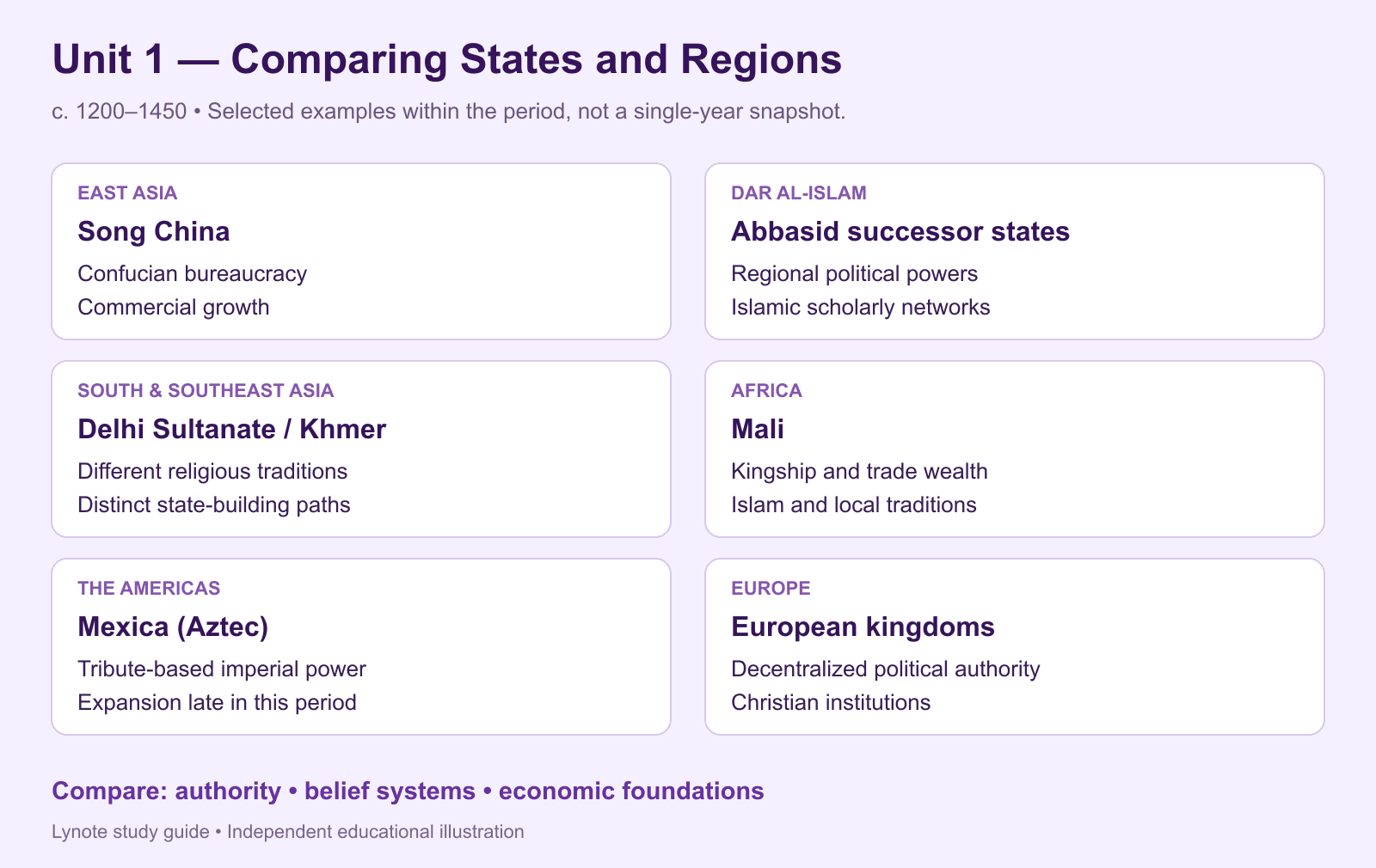 ap world unit 1 notes - global tapestry comparison
