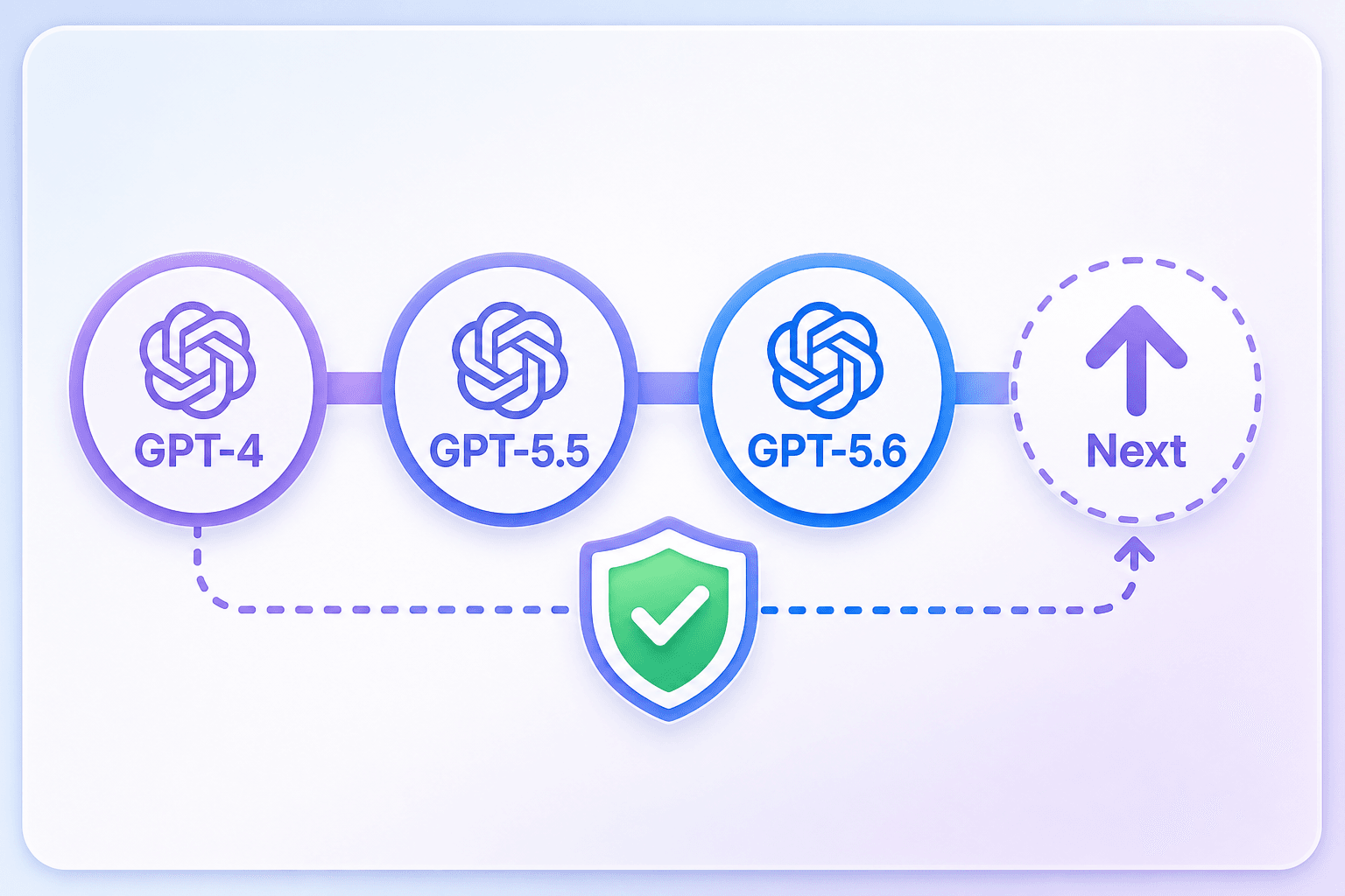 An image showing updated coverage for GPT-5.6 and future models
