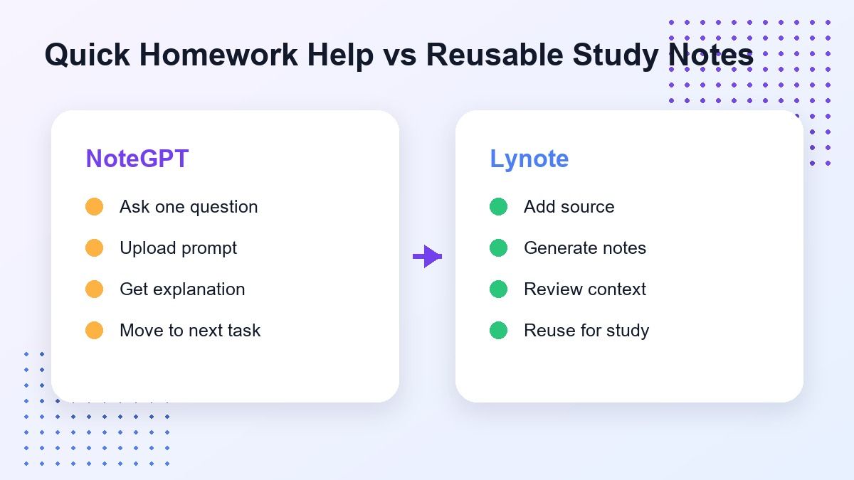 Comparación del flujo de trabajo de estudio de tareas de NoteGPT y Lynote