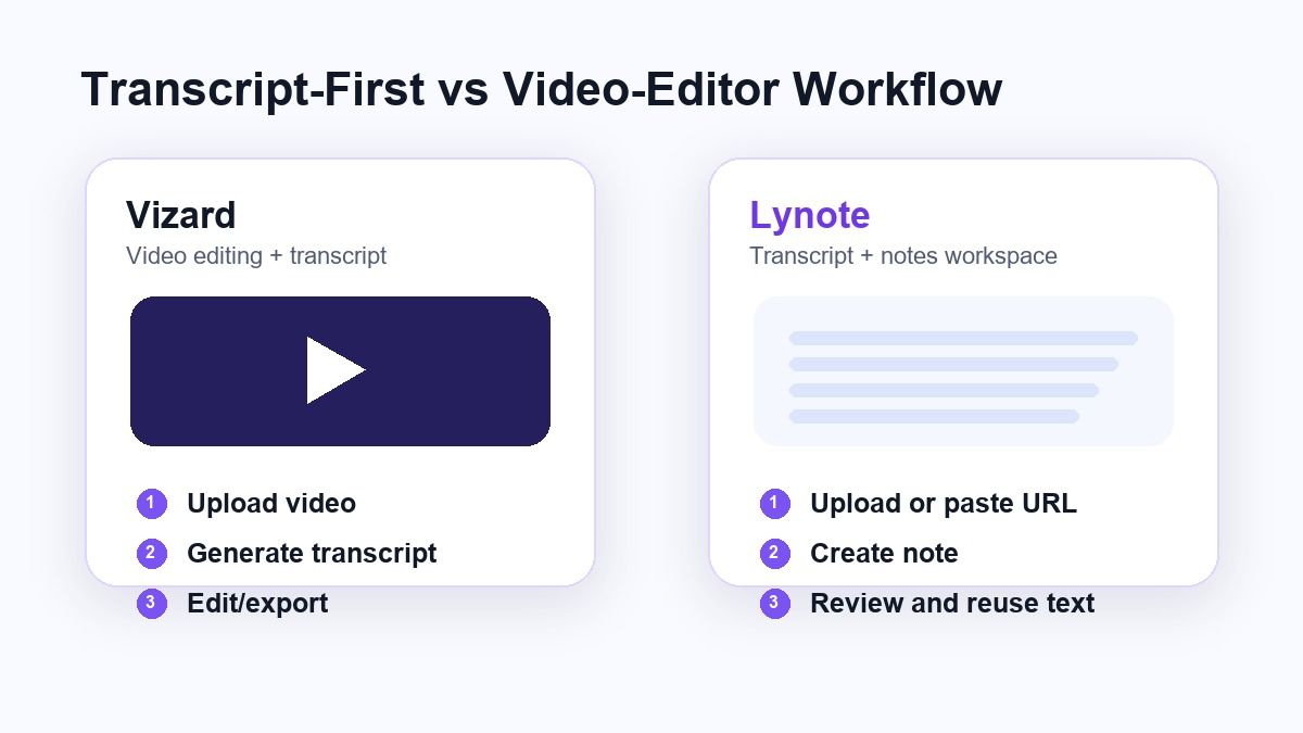 Vizard vs Lynote video to text workflow comparison