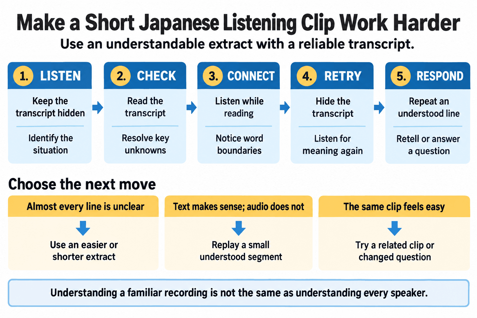 Japanese listening practice from initial listening through transcript checks and independent response, with difficulty adjustments