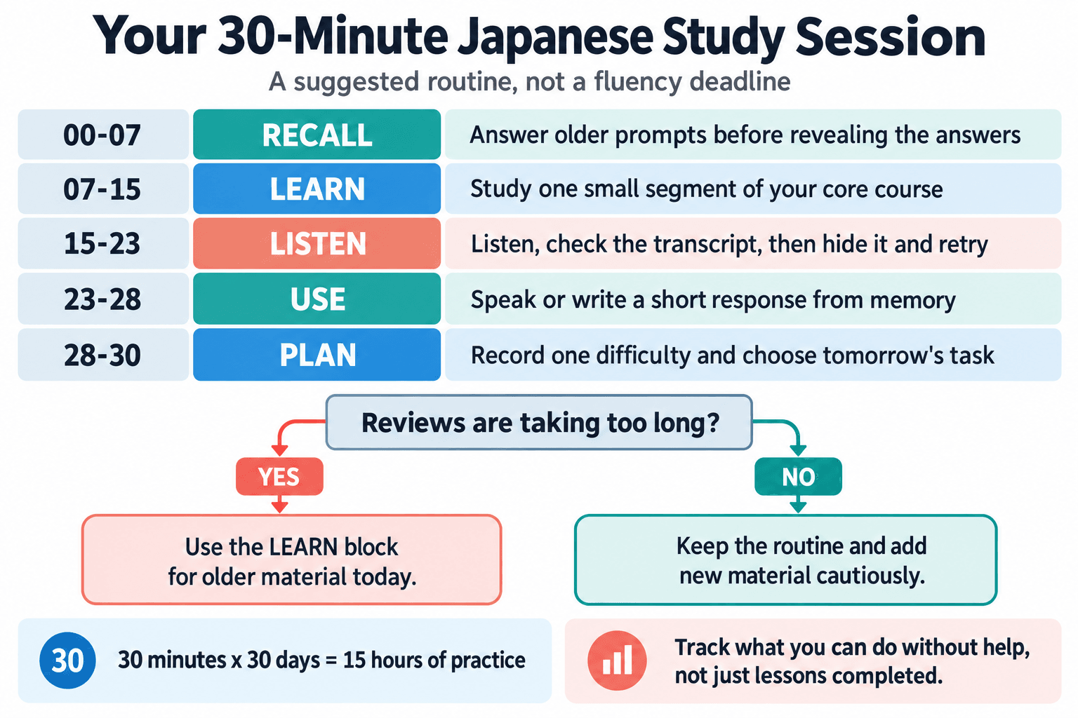 Thirty-minute Japanese study schedule with recall, course study, listening, output, and planning, plus a review-backlog adjustment