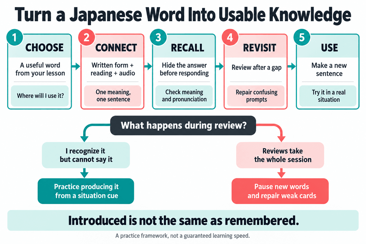 Five-step Japanese vocabulary practice flow with adjustments for weak recall and review overload
