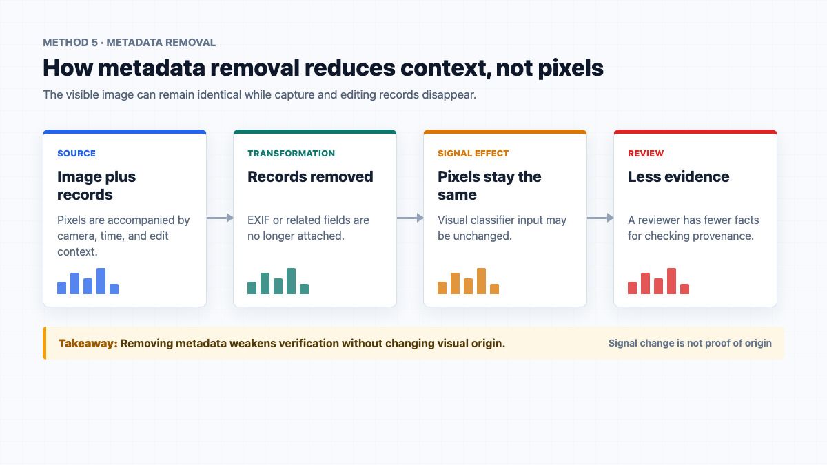 Flowchart explaining how metadata removal reduces context without changing pixels
