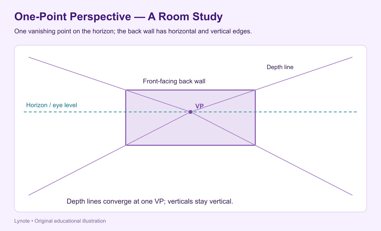 artistic drawing notes - one point perspective example