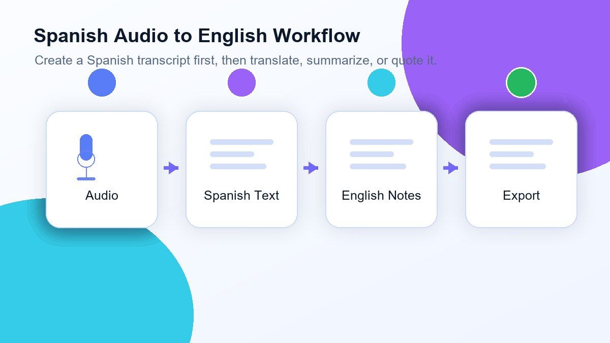 Spanisches Audio zu englischem Text Workflows