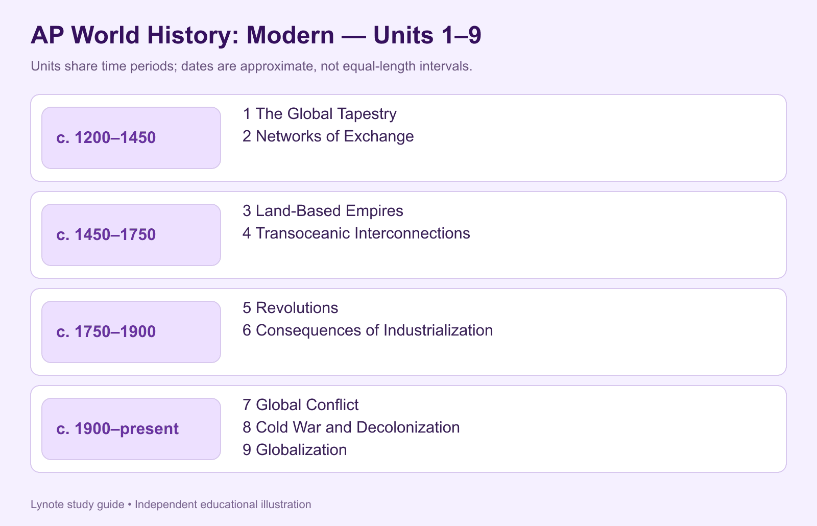 ap world history notes - unit 1 to 9 overview